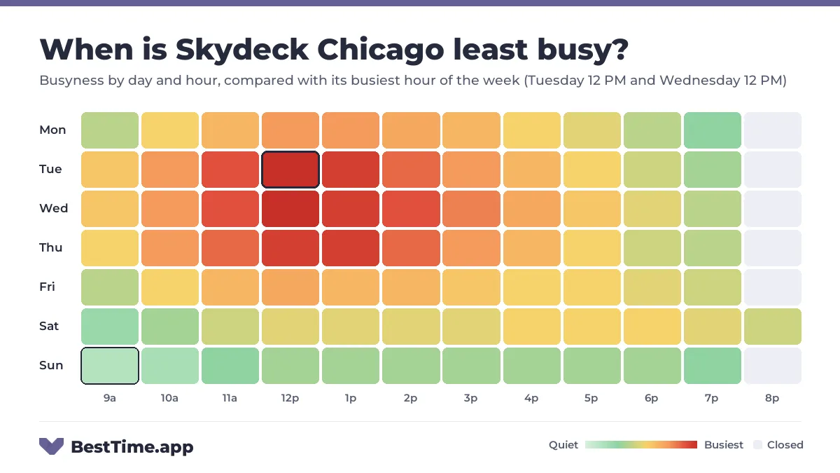 Heatmap of Skydeck Chicago busyness by day and hour. Quietest day: Sunday. Busiest: Tuesday 12 PM and Wednesday 12 PM.