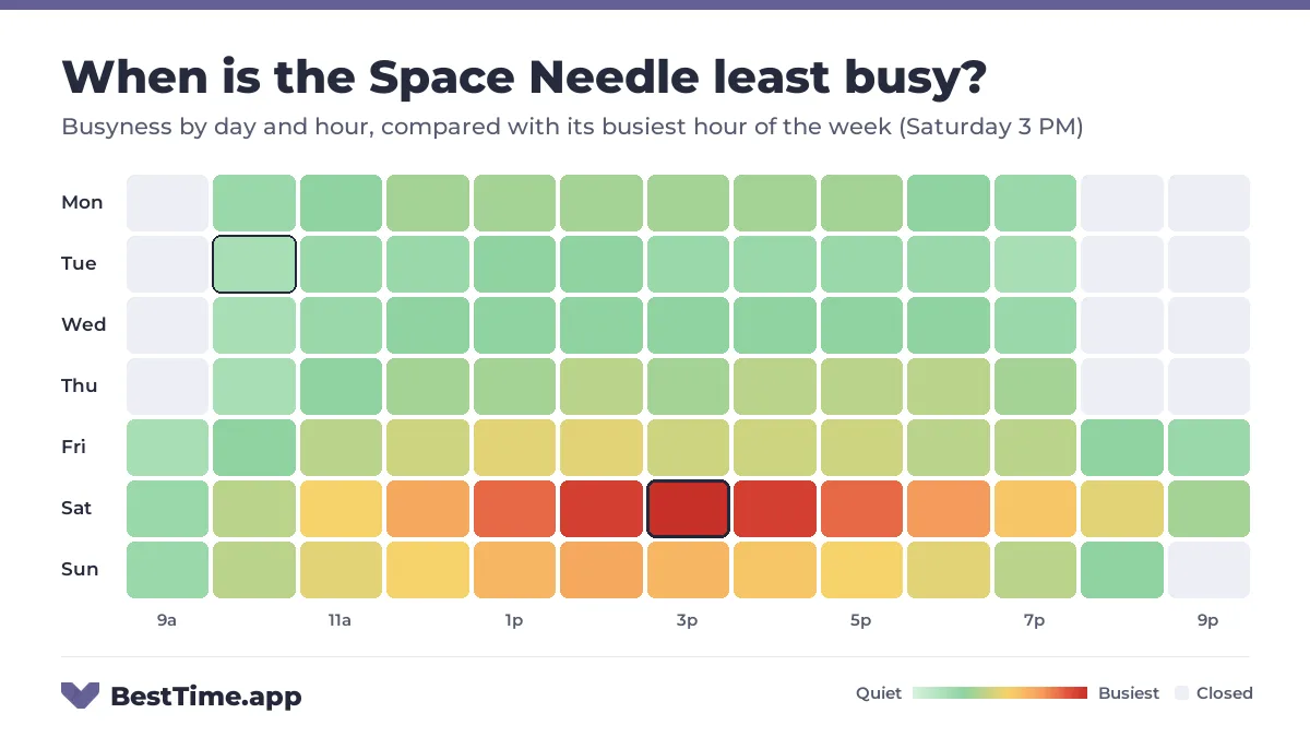 Heatmap of the Space Needle busyness by day and hour. Quietest day: Tuesday. Busiest: Saturday 3 PM.