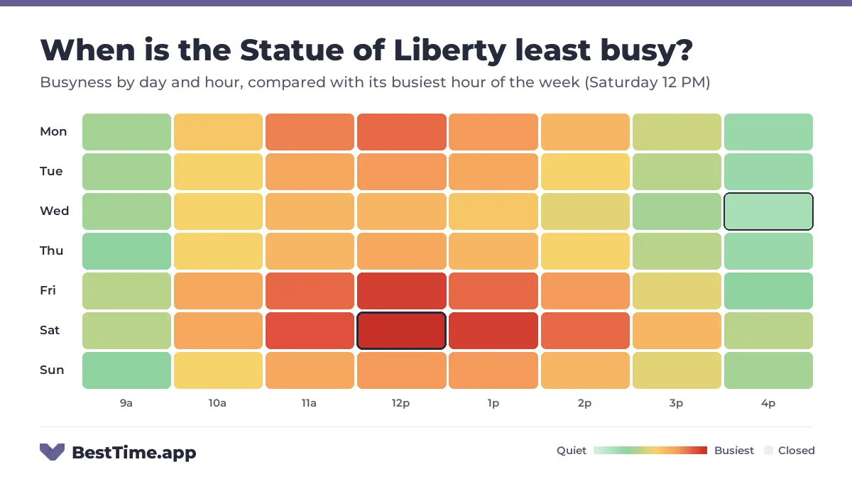 Heatmap of the Statue of Liberty busyness by day and hour. Quietest day: Wednesday. Busiest: Saturday 12 PM.
