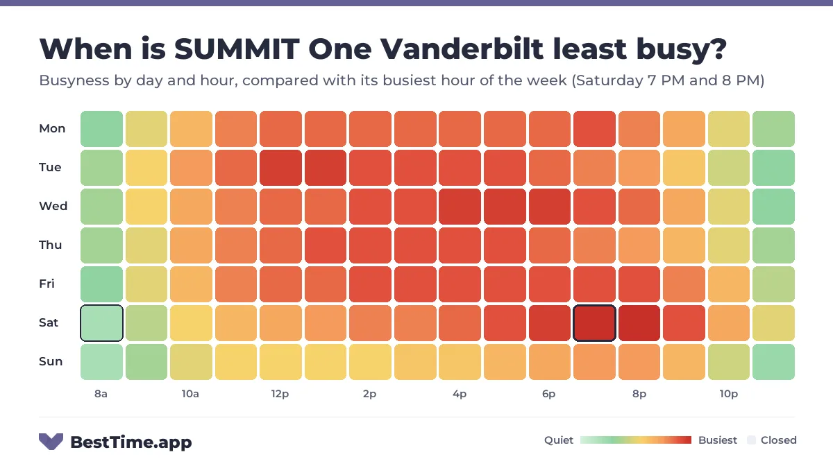 Heatmap of SUMMIT One Vanderbilt busyness by day and hour. Quietest day: Sunday. Busiest: Saturday 7 PM and Saturday 8 PM.
