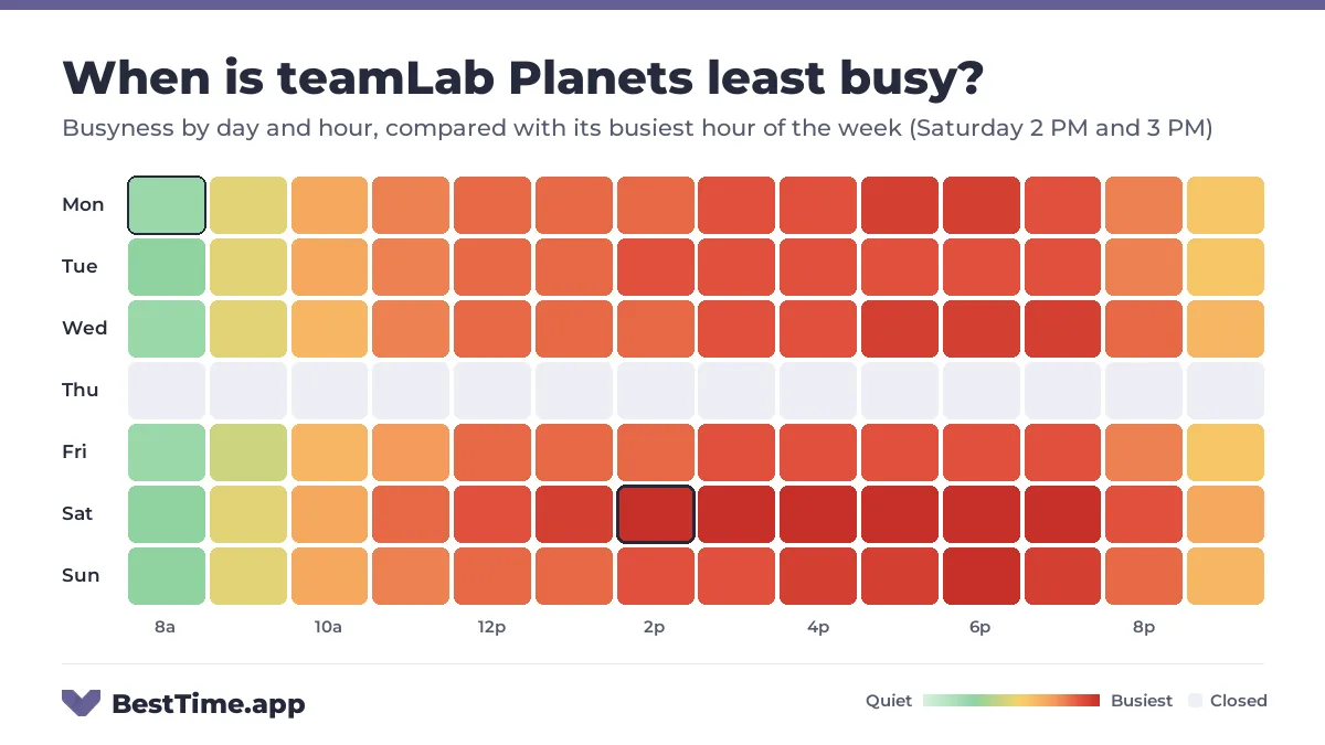 Heatmap of teamLab Planets busyness by day and hour. Quietest day: Friday. Busiest: Saturday 2 PM, Saturday 3 PM, Saturday 4 PM, Saturday 5 PM, Saturday 6 PM, Saturday 7 PM and Sunday 6 PM.