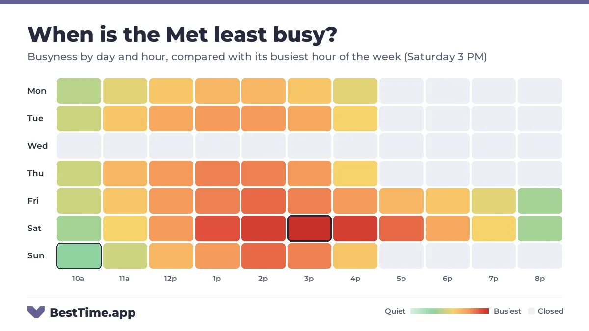 Heatmap of the Met busyness by day and hour. Quietest day: Monday. Busiest: Saturday 3 PM.
