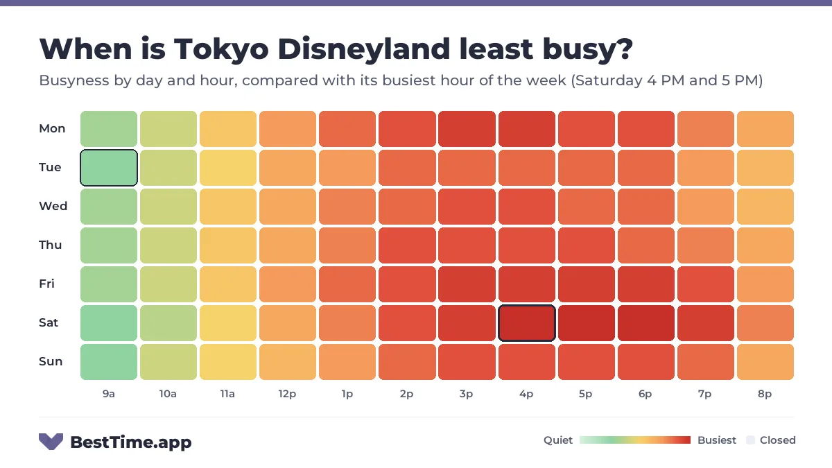 Heatmap of Tokyo Disneyland busyness by day and hour. Quietest day: Tuesday. Busiest: Saturday 4 PM, Saturday 5 PM and Saturday 6 PM.