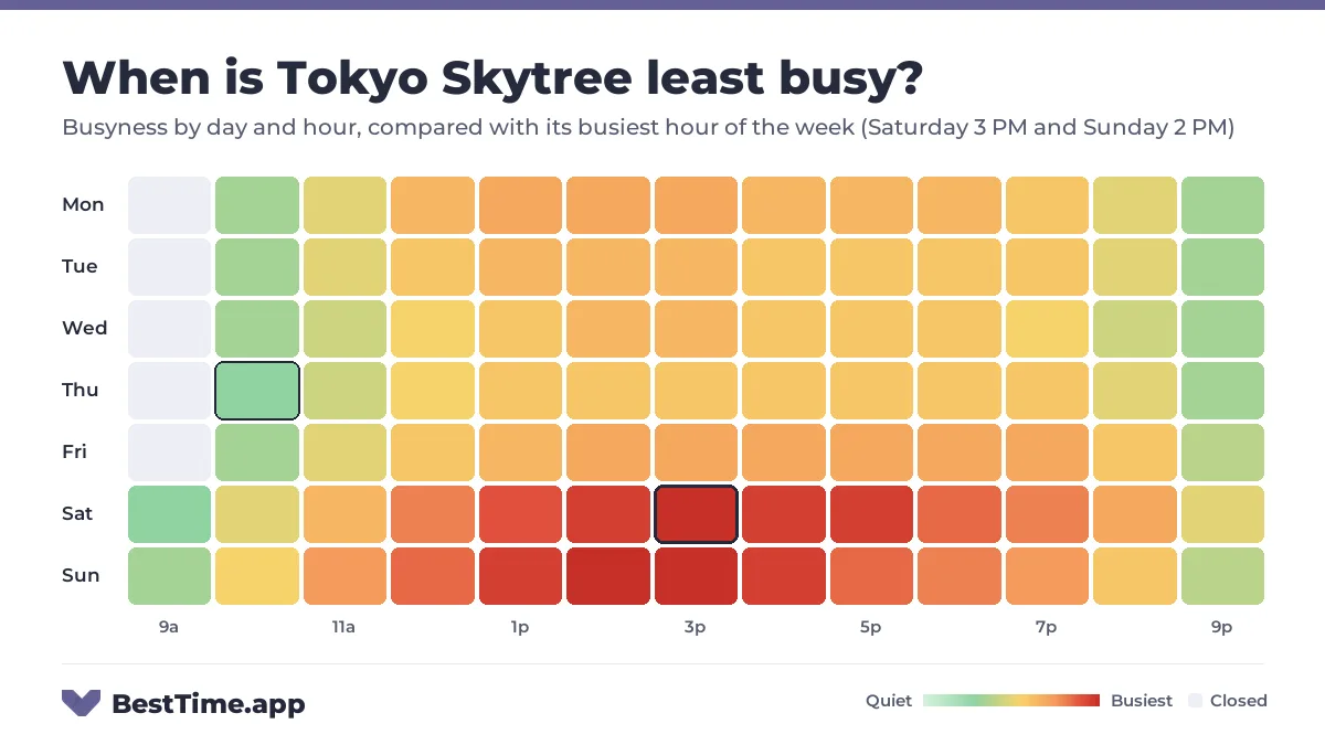 Heatmap of Tokyo Skytree busyness by day and hour. Quietest day: Thursday. Busiest: Saturday 3 PM, Sunday 2 PM and Sunday 3 PM.