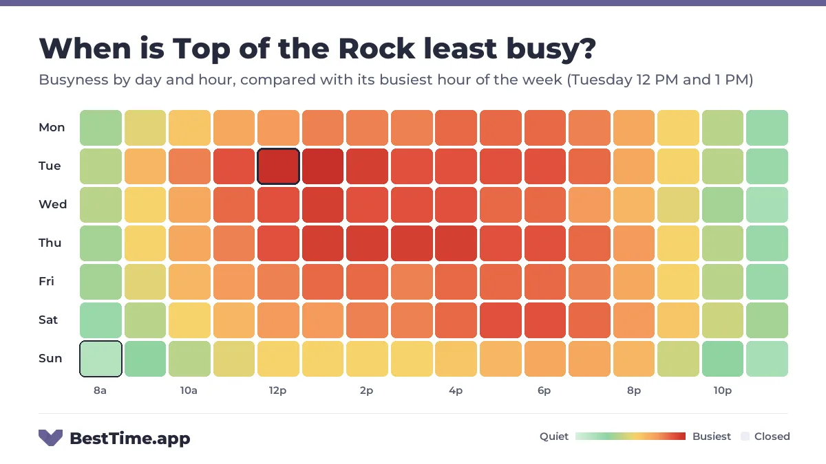 Heatmap of Top of the Rock busyness by day and hour. Quietest day: Sunday. Busiest: Tuesday 12 PM and Tuesday 1 PM.