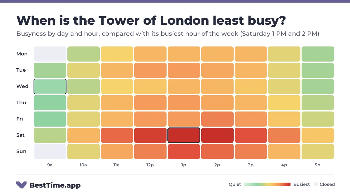 Heatmap of the Tower of London busyness by day and hour. Quietest day: Wednesday. Busiest: Saturday 1 PM and Saturday 2 PM.