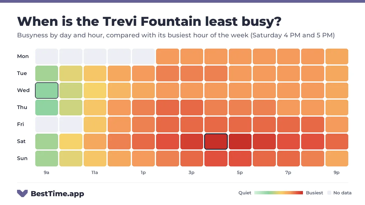 Heatmap of the Trevi Fountain busyness by day and hour. Quietest day: Wednesday. Busiest: Saturday 4 PM and Saturday 5 PM.