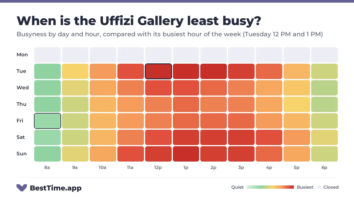 Heatmap of the Uffizi Gallery busyness by day and hour. Quietest day: Thursday. Busiest: Tuesday 12 PM, Tuesday 1 PM, Tuesday 2 PM and Sunday 1 PM.