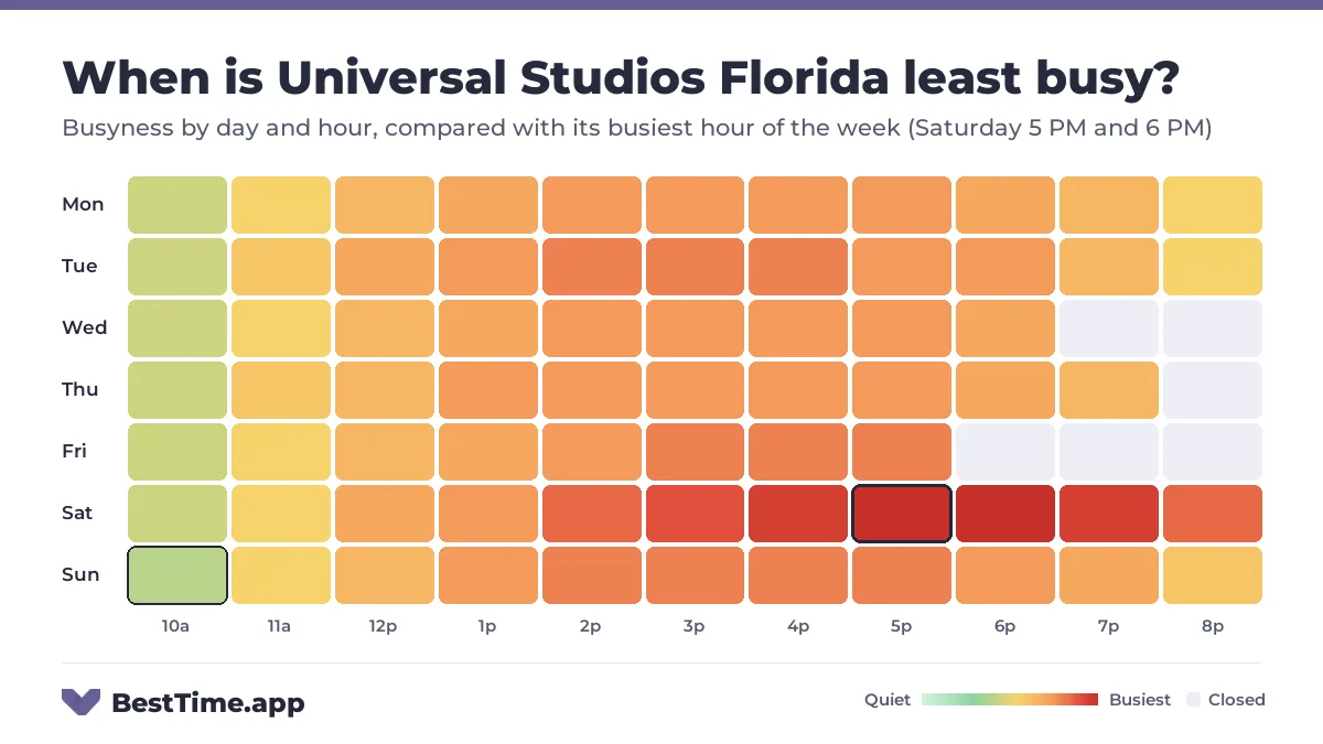 Heatmap of Universal Studios Florida busyness by day and hour. Quietest day: Monday. Busiest: Saturday 5 PM and Saturday 6 PM.