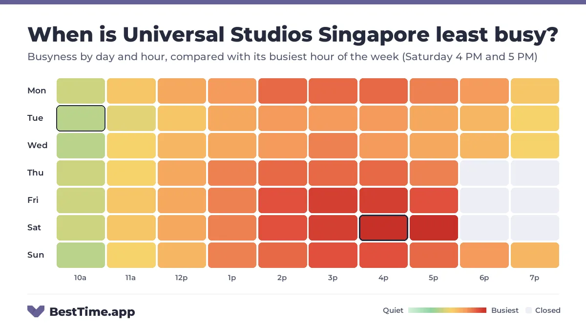 Heatmap of Universal Studios Singapore busyness by day and hour. Quietest day: Tuesday. Busiest: Saturday 4 PM and Saturday 5 PM.