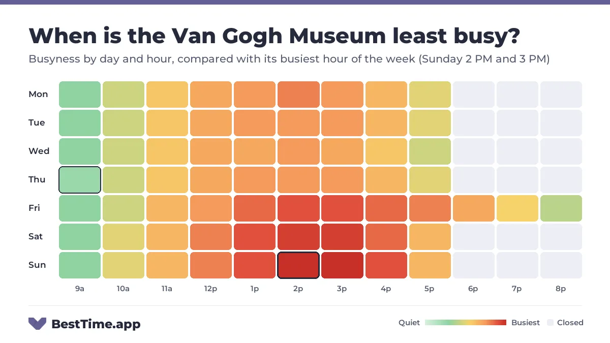 Heatmap of the Van Gogh Museum busyness by day and hour. Quietest day: Wednesday. Busiest: Sunday 2 PM and Sunday 3 PM.