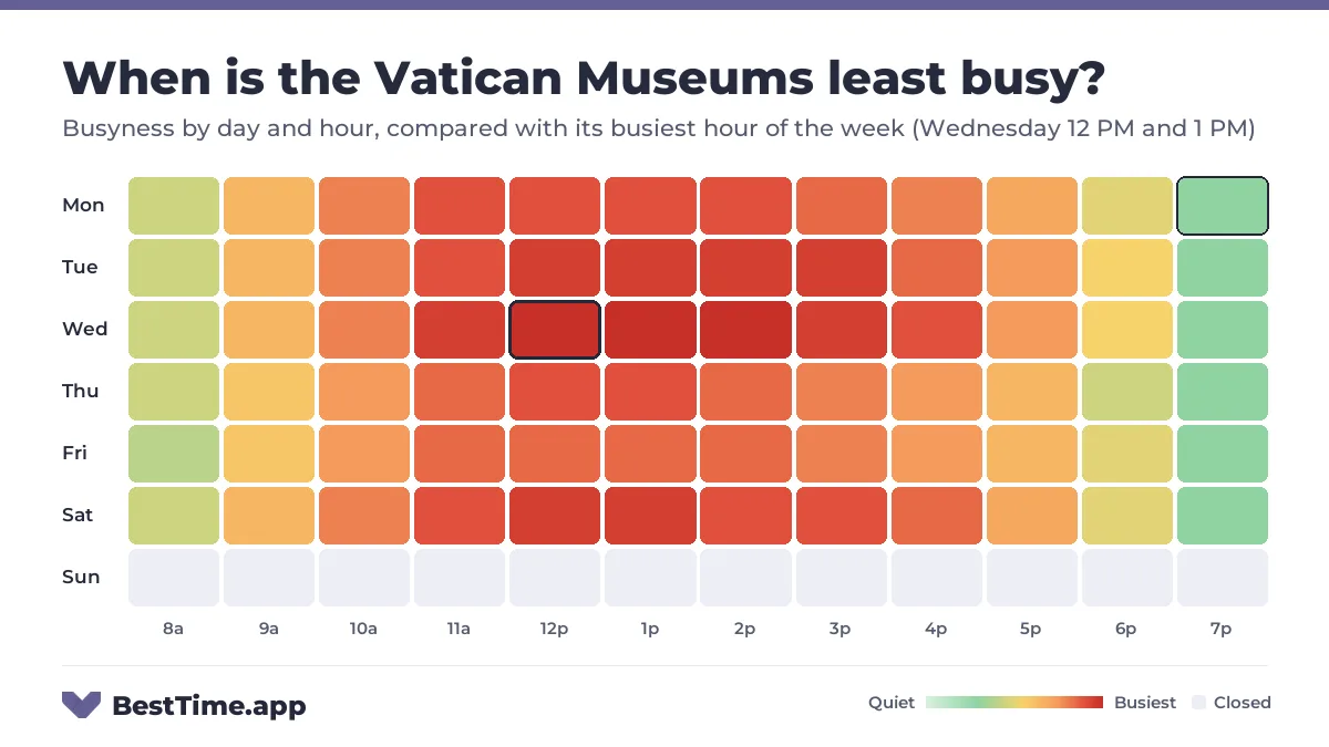 Heatmap of the Vatican Museums busyness by day and hour. Quietest day: Friday. Busiest: Wednesday 12 PM, Wednesday 1 PM and Wednesday 2 PM.