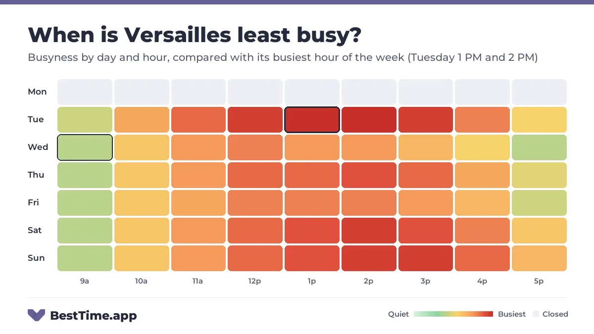 Heatmap of Versailles busyness by day and hour. Quietest day: Wednesday. Busiest: Tuesday 1 PM and Tuesday 2 PM.