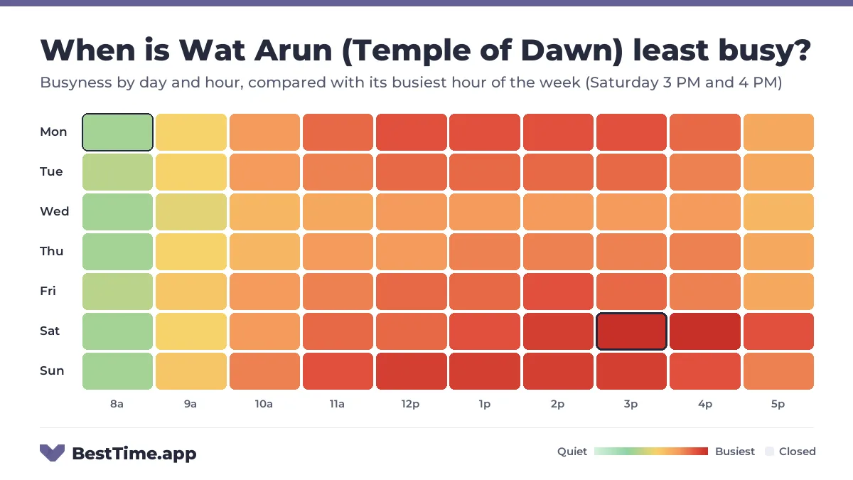 Heatmap of Wat Arun (Temple of Dawn) busyness by day and hour. Quietest day: Wednesday. Busiest: Saturday 3 PM and Saturday 4 PM.
