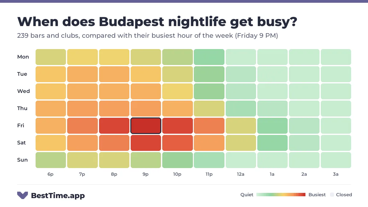 Heatmap of Budapest nightlife by night and hour from 6 PM to 4 AM, for 239 bars and clubs, compared with their busiest hour of the week (Friday 9 PM). Busiest: Friday, peaking at 9 PM.