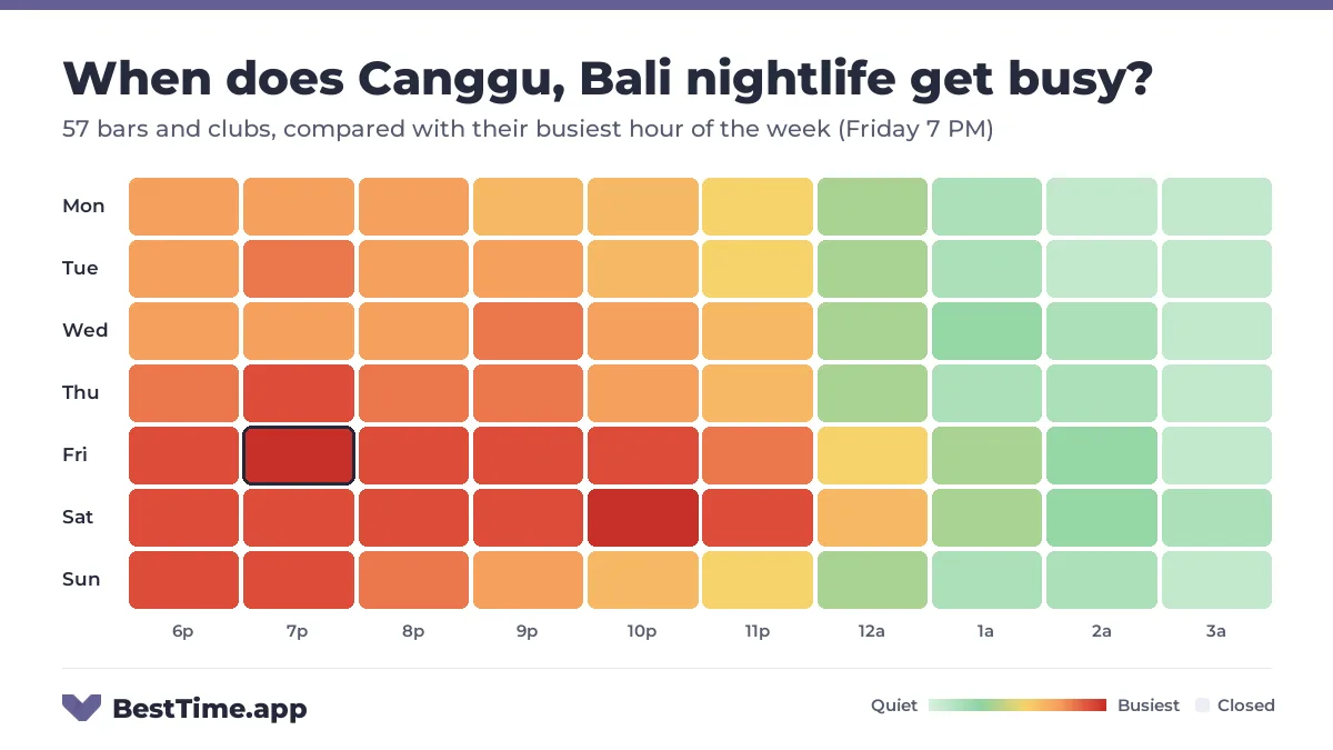 Heatmap of Canggu, Bali nightlife by night and hour from 6 PM to 4 AM, for 57 bars and clubs, compared with their busiest hour of the week (Friday 7 PM). Busiest: Saturday, peaking at 10 PM.
