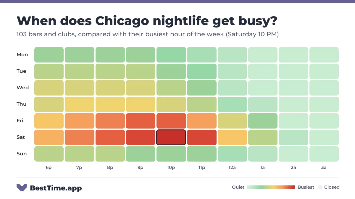Heatmap of Chicago nightlife by night and hour from 6 PM to 4 AM, for 103 bars and clubs, compared with their busiest hour of the week (Saturday 10 PM). Busiest: Saturday, peaking at 10 PM.