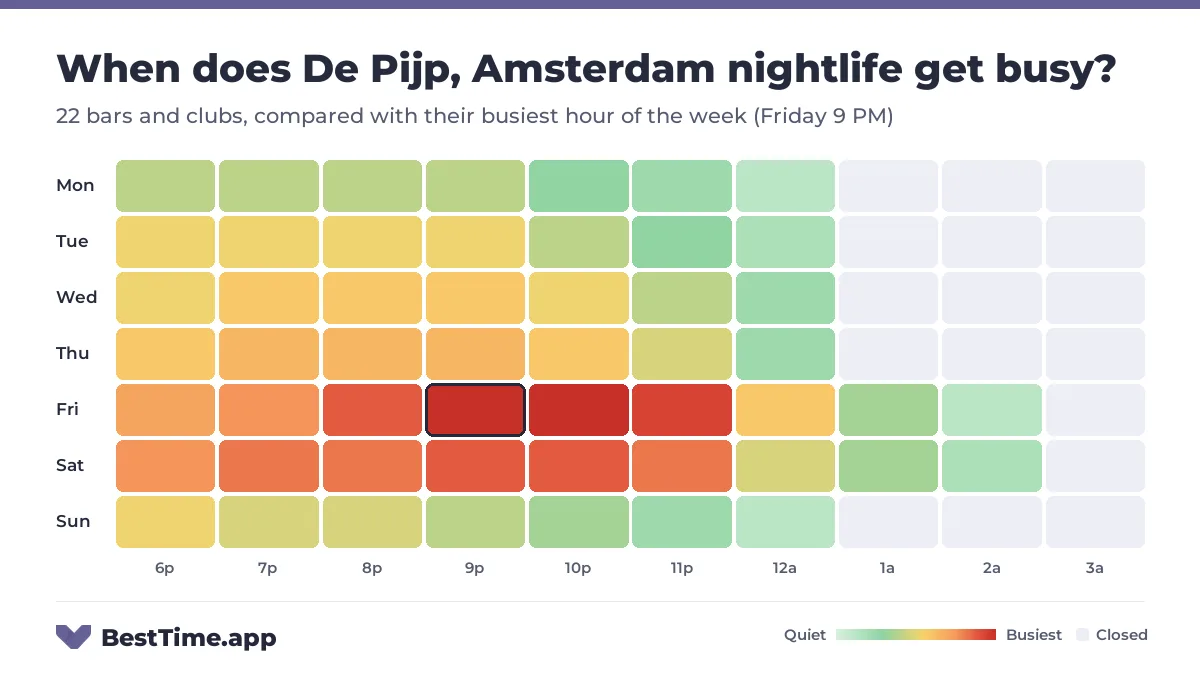 Heatmap of De Pijp, Amsterdam nightlife by night and hour from 6 PM to 4 AM, for 22 bars and clubs, compared with their busiest hour of the week (Friday 9 PM). Busiest: Friday, peaking at 9 PM and 10 PM.
