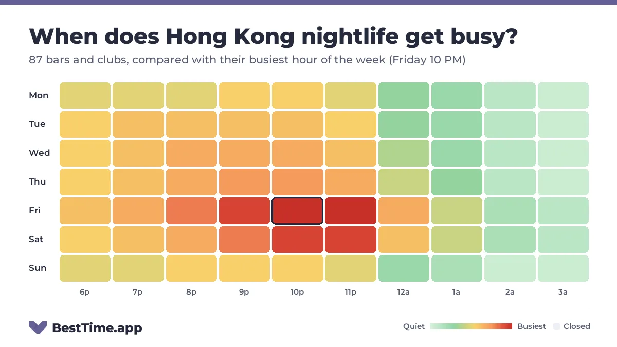Heatmap of Hong Kong nightlife by night and hour from 6 PM to 4 AM, for 87 bars and clubs, compared with their busiest hour of the week (Friday 10 PM). Busiest: Friday, peaking at 10 PM and 11 PM.