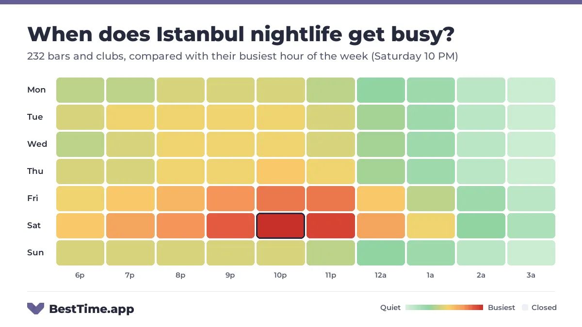 Heatmap of Istanbul nightlife by night and hour from 6 PM to 4 AM, for 232 bars and clubs, compared with their busiest hour of the week (Saturday 10 PM). Busiest: Saturday, peaking at 10 PM.