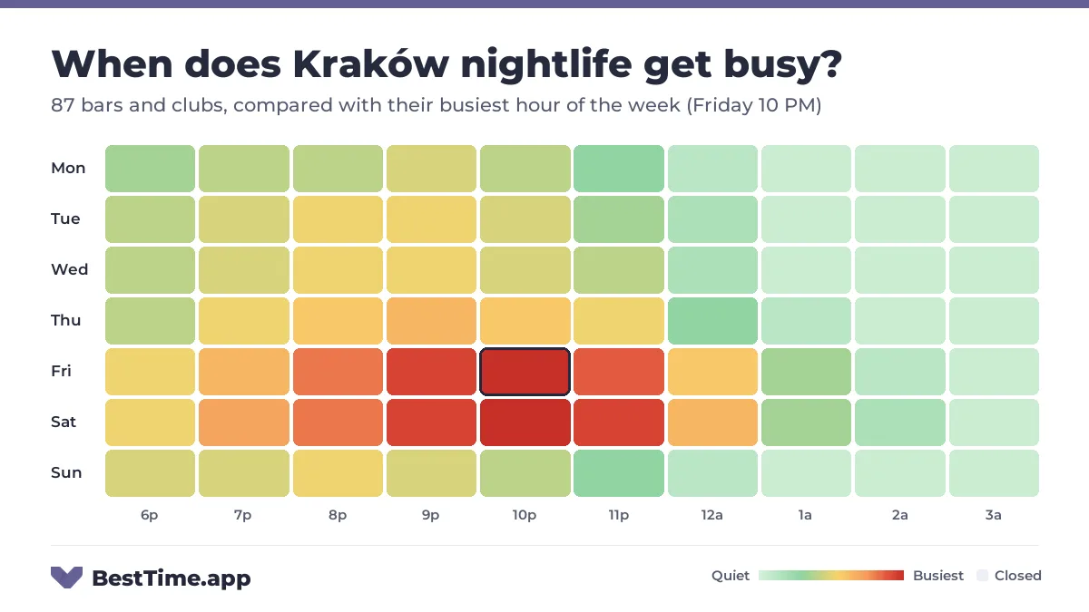 Heatmap of Kraków nightlife by night and hour from 6 PM to 4 AM, for 87 bars and clubs, compared with their busiest hour of the week (Friday 10 PM). Busiest: Saturday, peaking at 10 PM.