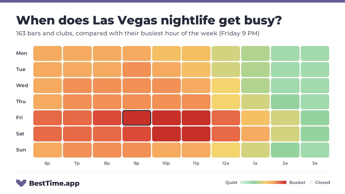 Heatmap of Las Vegas nightlife by night and hour from 6 PM to 4 AM, for 163 bars and clubs, compared with their busiest hour of the week (Friday 9 PM). Busiest: Friday and Saturday, peaking at 9 PM to 11 PM.