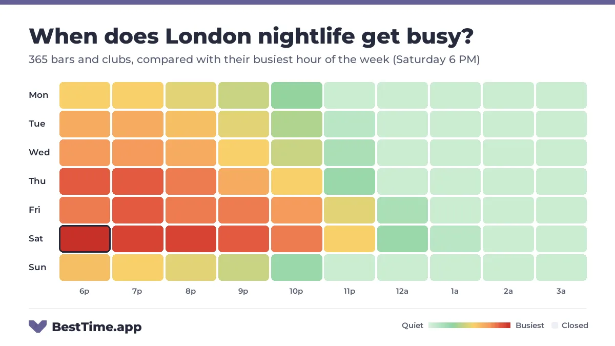 Heatmap of London nightlife by night and hour from 6 PM to 4 AM, for 365 bars and clubs, compared with their busiest hour of the week (Saturday 6 PM). Busiest: Saturday, peaking at 6 PM.