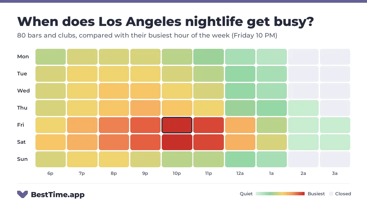 Heatmap of Los Angeles nightlife by night and hour from 6 PM to 4 AM, for 80 bars and clubs, compared with their busiest hour of the week (Friday 10 PM). Busiest: Friday and Saturday, peaking at 10 PM.