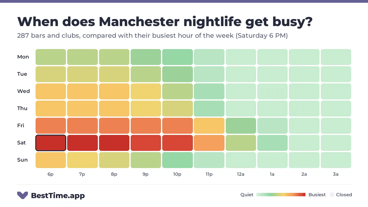 Heatmap of Manchester nightlife by night and hour from 6 PM to 4 AM, for 287 bars and clubs, compared with their busiest hour of the week (Saturday 6 PM). Busiest: Saturday, peaking at 6 PM to 8 PM.