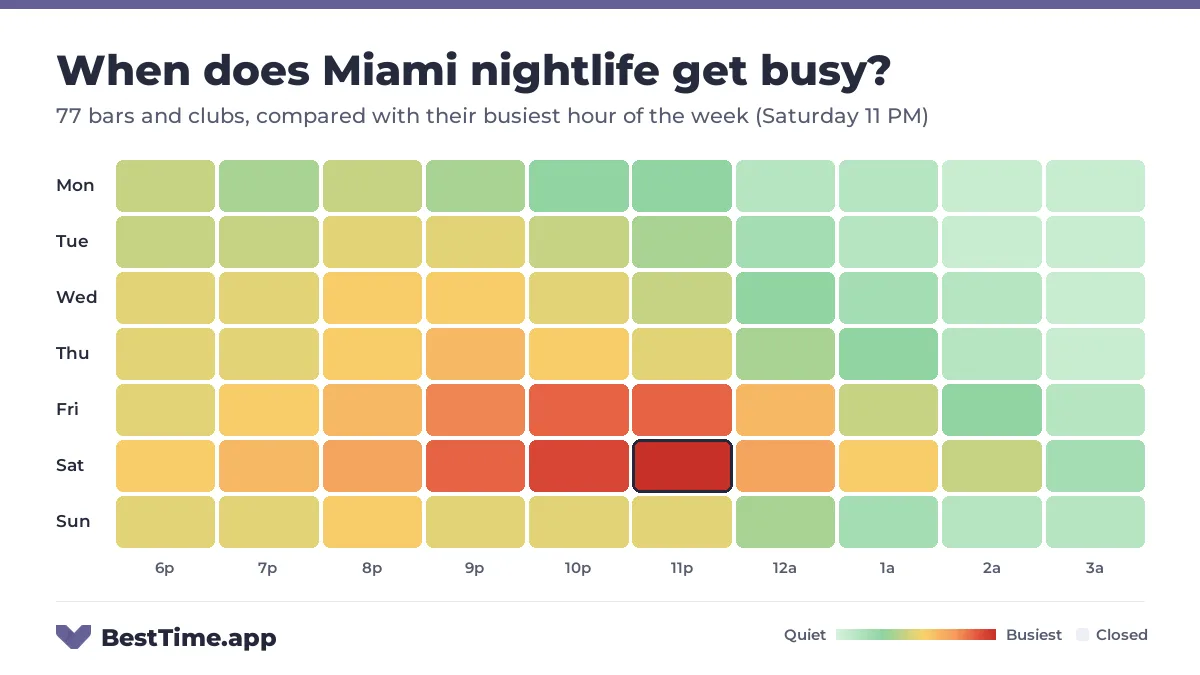 Heatmap of Miami nightlife by night and hour from 6 PM to 4 AM, for 77 bars and clubs, compared with their busiest hour of the week (Saturday 11 PM). Busiest: Saturday, peaking at 11 PM.