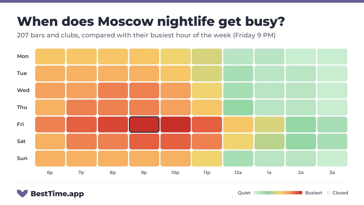 Heatmap of Moscow nightlife by night and hour from 6 PM to 4 AM, for 207 bars and clubs, compared with their busiest hour of the week (Friday 9 PM). Busiest: Friday, peaking at 9 PM and 10 PM.