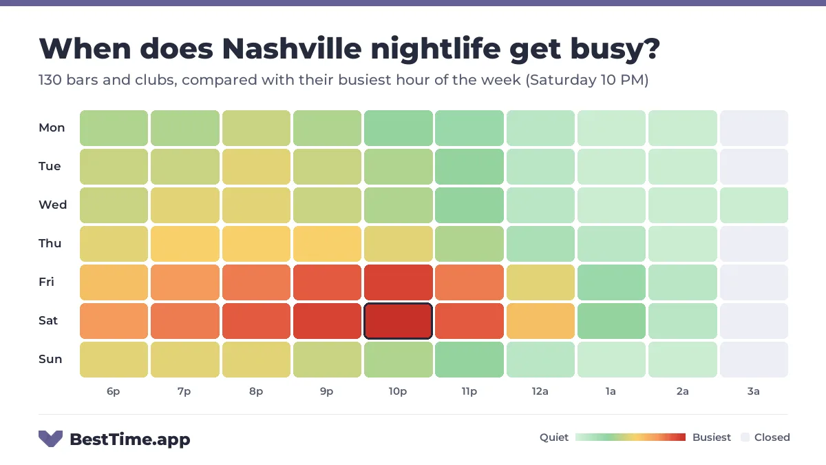 Heatmap of Nashville nightlife by night and hour from 6 PM to 4 AM, for 130 bars and clubs, compared with their busiest hour of the week (Saturday 10 PM). Busiest: Saturday, peaking at 10 PM.