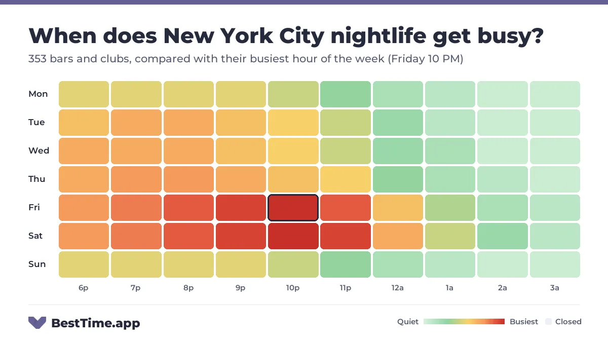 Heatmap of New York City nightlife by night and hour from 6 PM to 4 AM, for 353 bars and clubs, compared with their busiest hour of the week (Friday 10 PM). Busiest: Friday and Saturday, peaking at 10 PM.