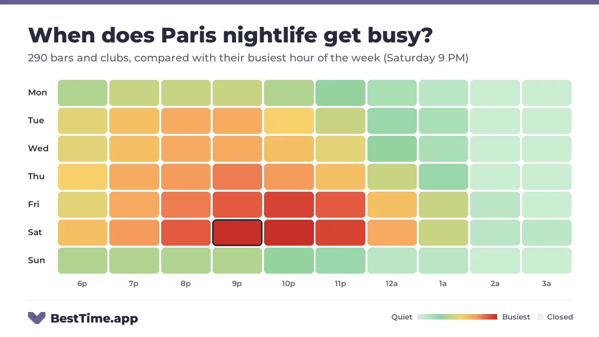 Heatmap of Paris nightlife by night and hour from 6 PM to 4 AM, for 290 bars and clubs, compared with their busiest hour of the week (Saturday 9 PM). Busiest: Saturday, peaking at 9 PM and 10 PM.
