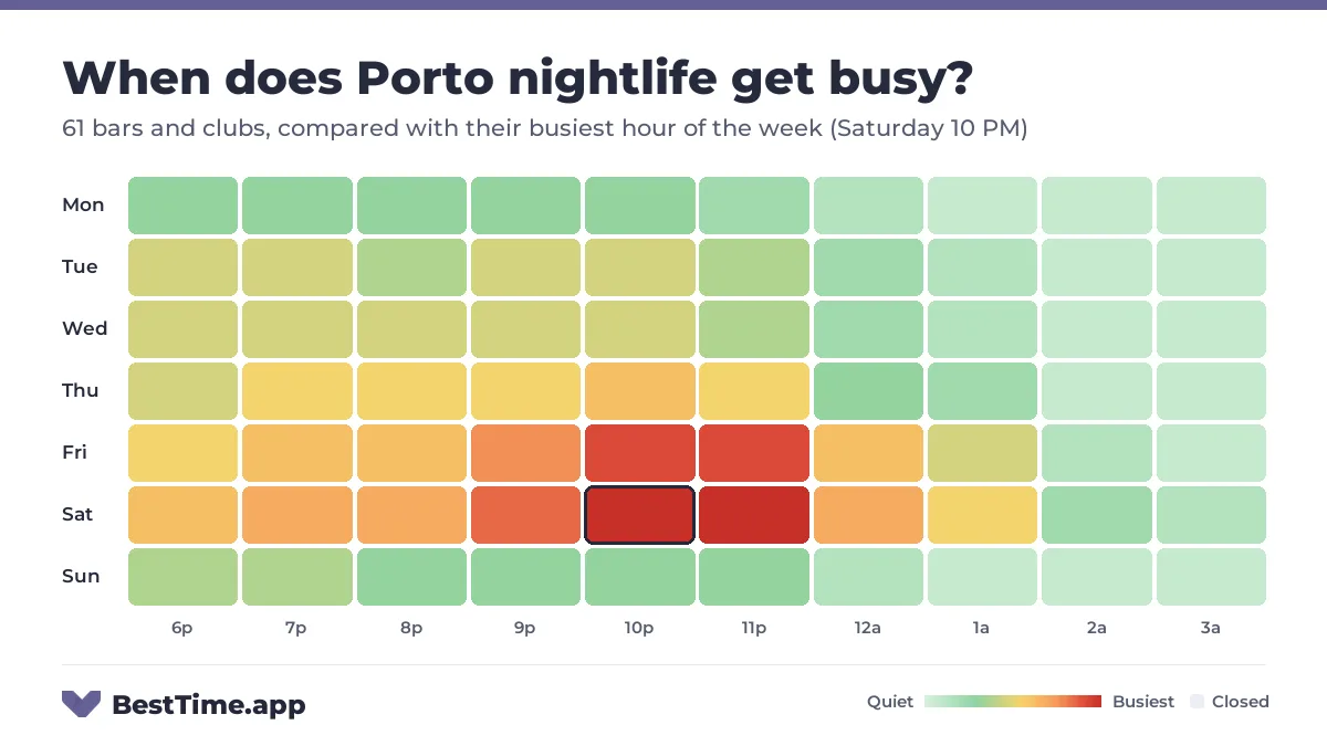 Heatmap of Porto nightlife by night and hour from 6 PM to 4 AM, for 61 bars and clubs, compared with their busiest hour of the week (Saturday 10 PM). Busiest: Saturday, peaking at 10 PM and 11 PM.