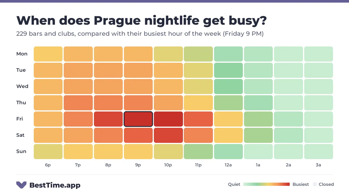 Heatmap of Prague nightlife by night and hour from 6 PM to 4 AM, for 229 bars and clubs, compared with their busiest hour of the week (Friday 9 PM). Busiest: Friday, peaking at 9 PM and 10 PM.