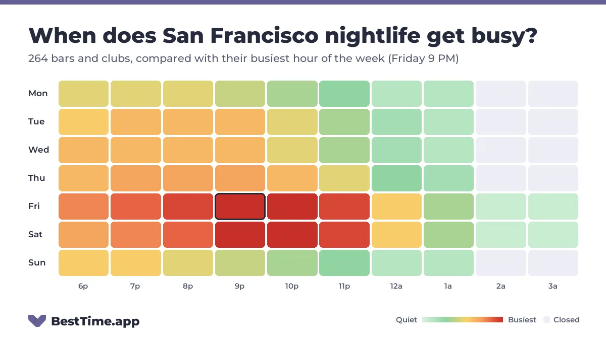 Heatmap of San Francisco nightlife by night and hour from 6 PM to 4 AM, for 264 bars and clubs, compared with their busiest hour of the week (Friday 9 PM). Busiest: Friday and Saturday, peaking at 9 PM and 10 PM.