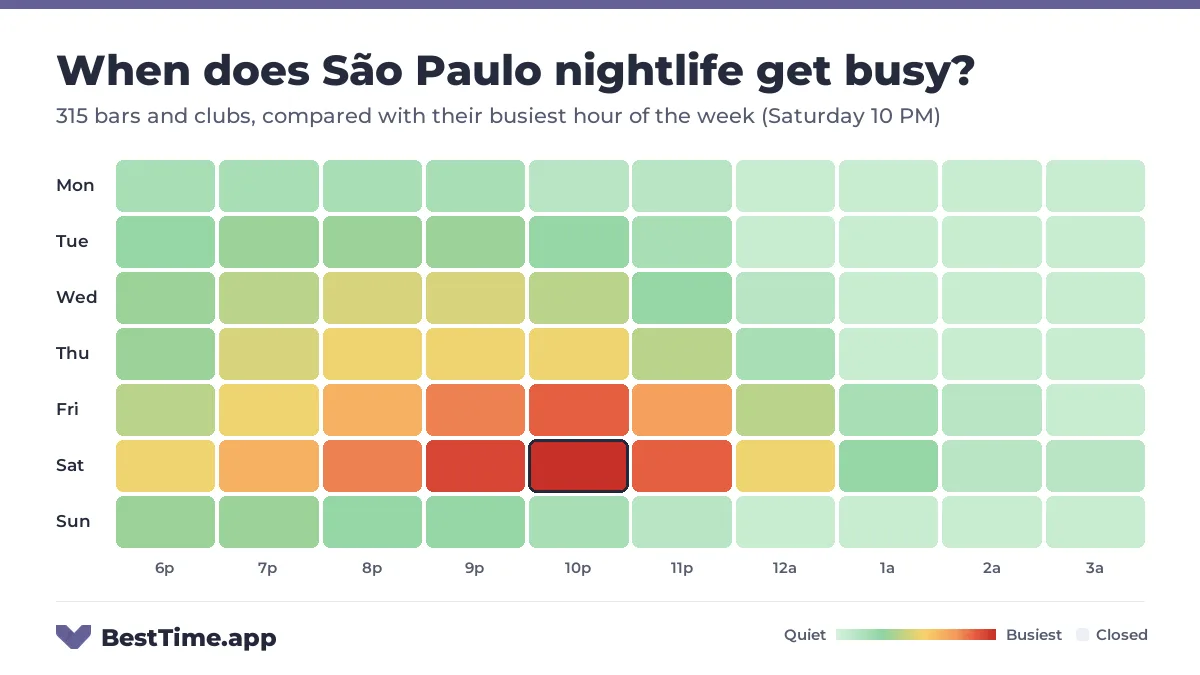 Heatmap of São Paulo nightlife by night and hour from 6 PM to 4 AM, for 315 bars and clubs, compared with their busiest hour of the week (Saturday 10 PM). Busiest: Saturday, peaking at 10 PM.