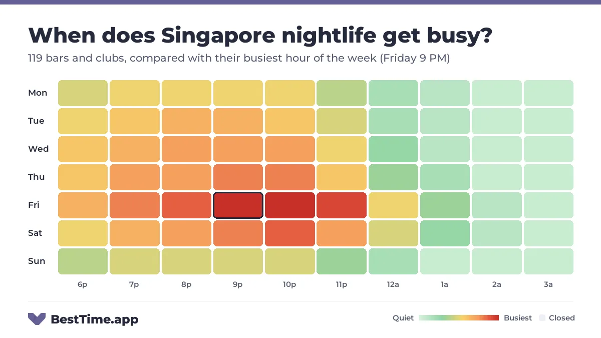 Heatmap of Singapore nightlife by night and hour from 6 PM to 4 AM, for 119 bars and clubs, compared with their busiest hour of the week (Friday 9 PM). Busiest: Friday, peaking at 9 PM and 10 PM.
