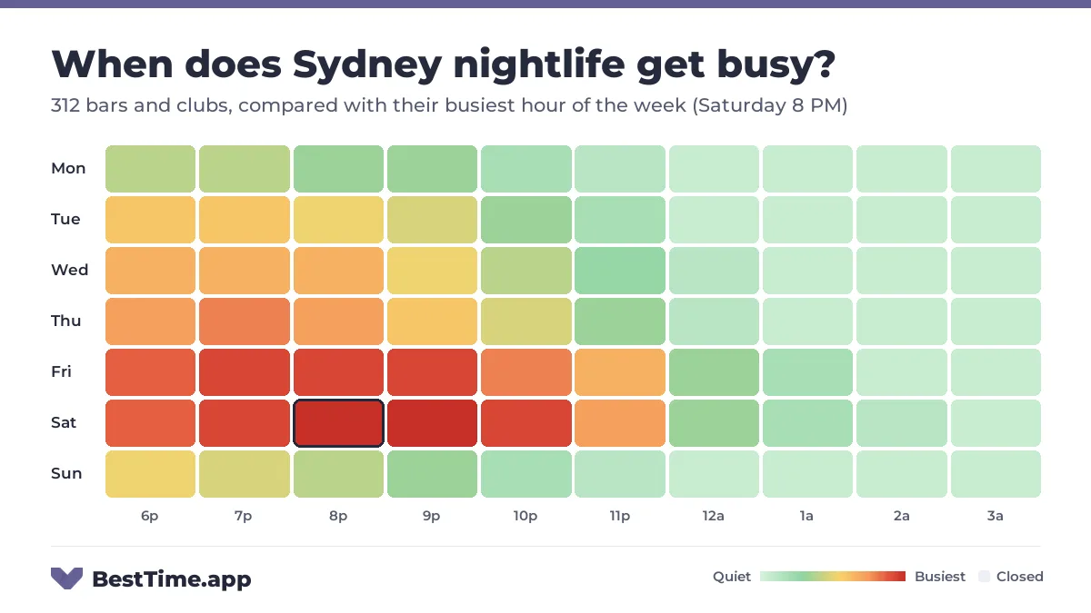 Heatmap of Sydney nightlife by night and hour from 6 PM to 4 AM, for 312 bars and clubs, compared with their busiest hour of the week (Saturday 8 PM). Busiest: Friday and Saturday, peaking at 8 PM and 9 PM.