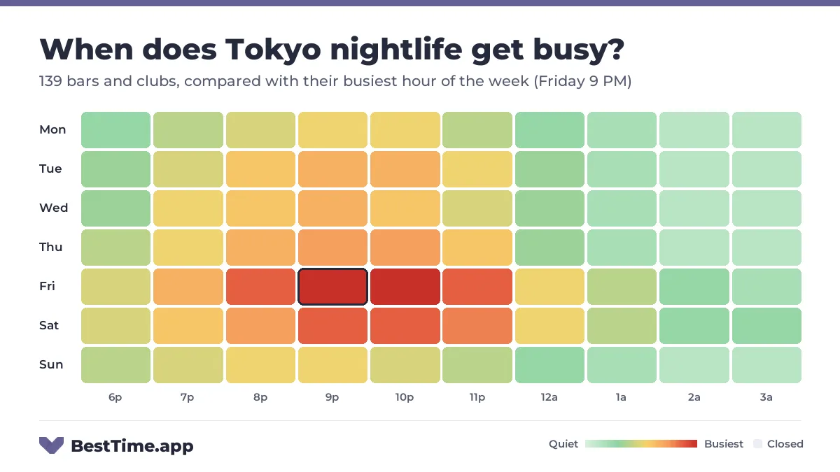 Heatmap of Tokyo nightlife by night and hour from 6 PM to 4 AM, for 139 bars and clubs, compared with their busiest hour of the week (Friday 9 PM). Busiest: Friday and Saturday, peaking at 9 PM and 10 PM.