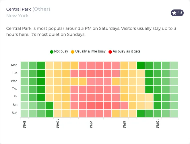 Central Park week heatmap, busiest around 3 PM on Saturday and quietest on Sundays