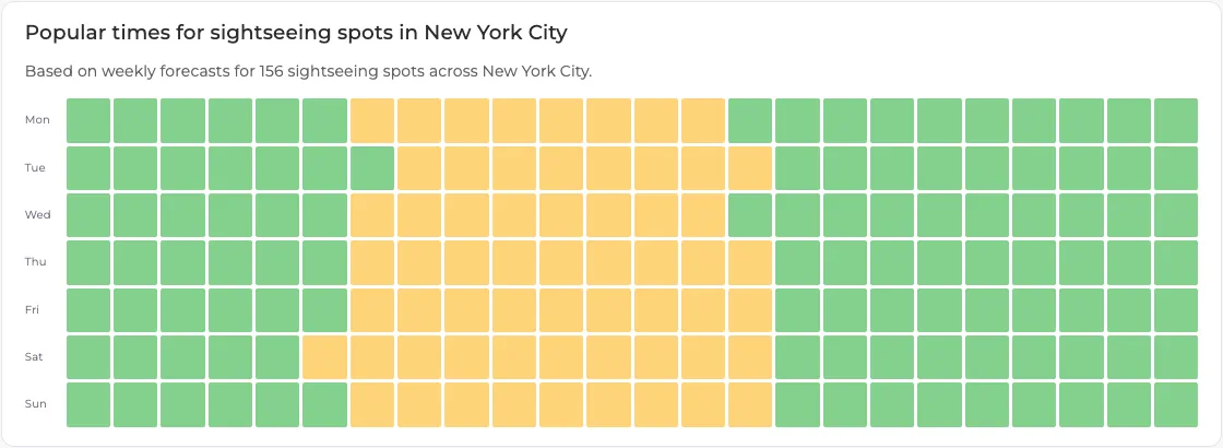 Aggregate week heatmap for 156 sightseeing spots in New York City